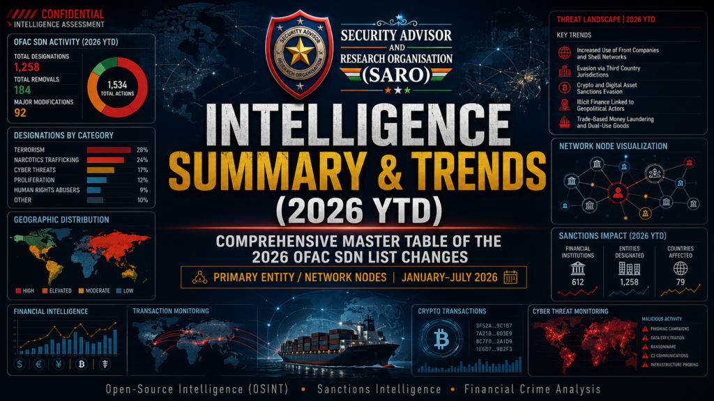 Intelligence Summary & Trends (2026 YTD) – Comprehensive Master Table of 2026 OFAC SDN List Changes showing primary entity and network nodes from January to July 2026.
