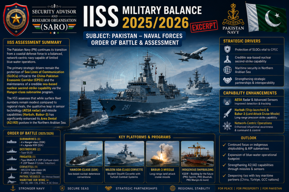 IISS Military Balance 2025/2026 excerpt assessing Pakistan Navy naval forces, order of battle, Hangor-class submarines, A2/AD capabilities, and maritime security in the Northern Arabian Sea.